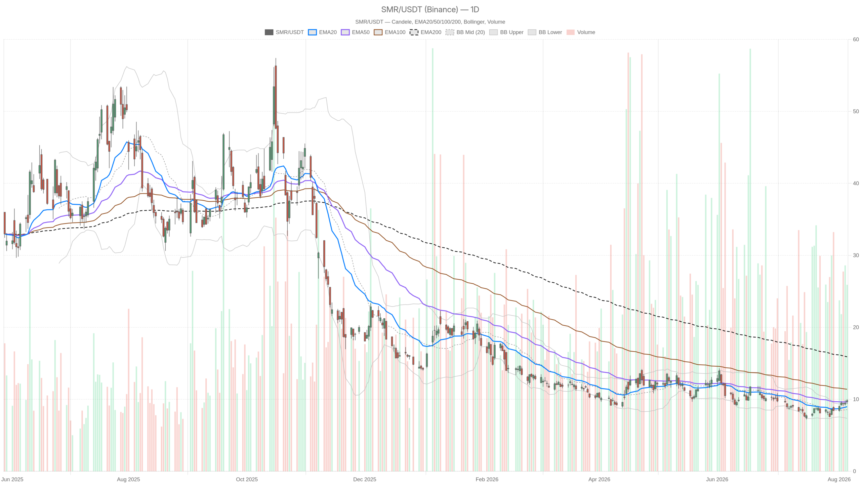 NuScale Power Corporation stock rallies to $9.82, but $10.11 test looms
