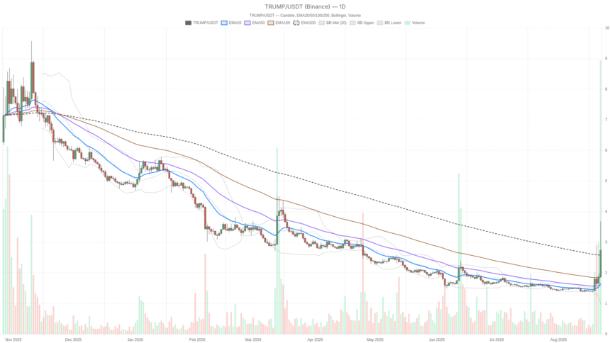 Official Trump crypto surges to $2.73, but RSI 85 signals overheating