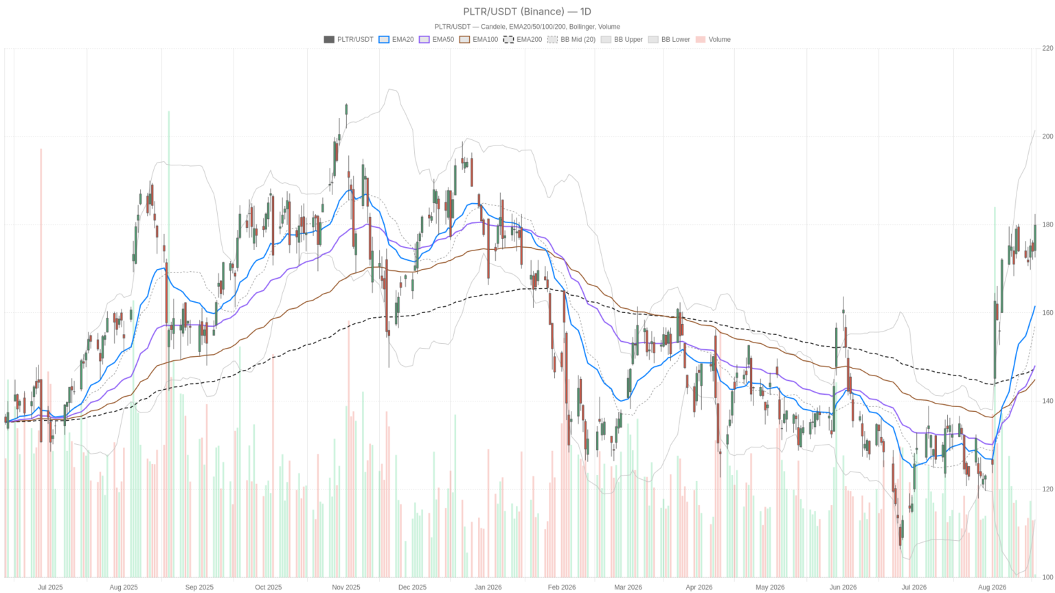 Palantir Technologies Inc. stock nears overbought territory after 33% surge