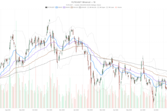 Palantir Technologies Inc. stock nears overbought territory after 33% surge