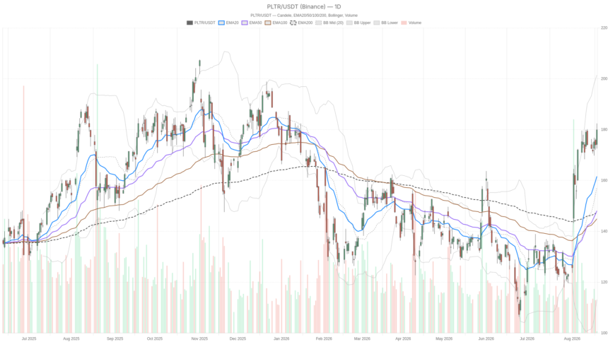 Palantir Technologies Inc. stock nears overbought territory after 33% surge