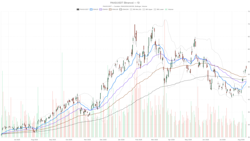Pan American Silver Corp. Stock Hits RSI 70, Rally Stalls at $52.67