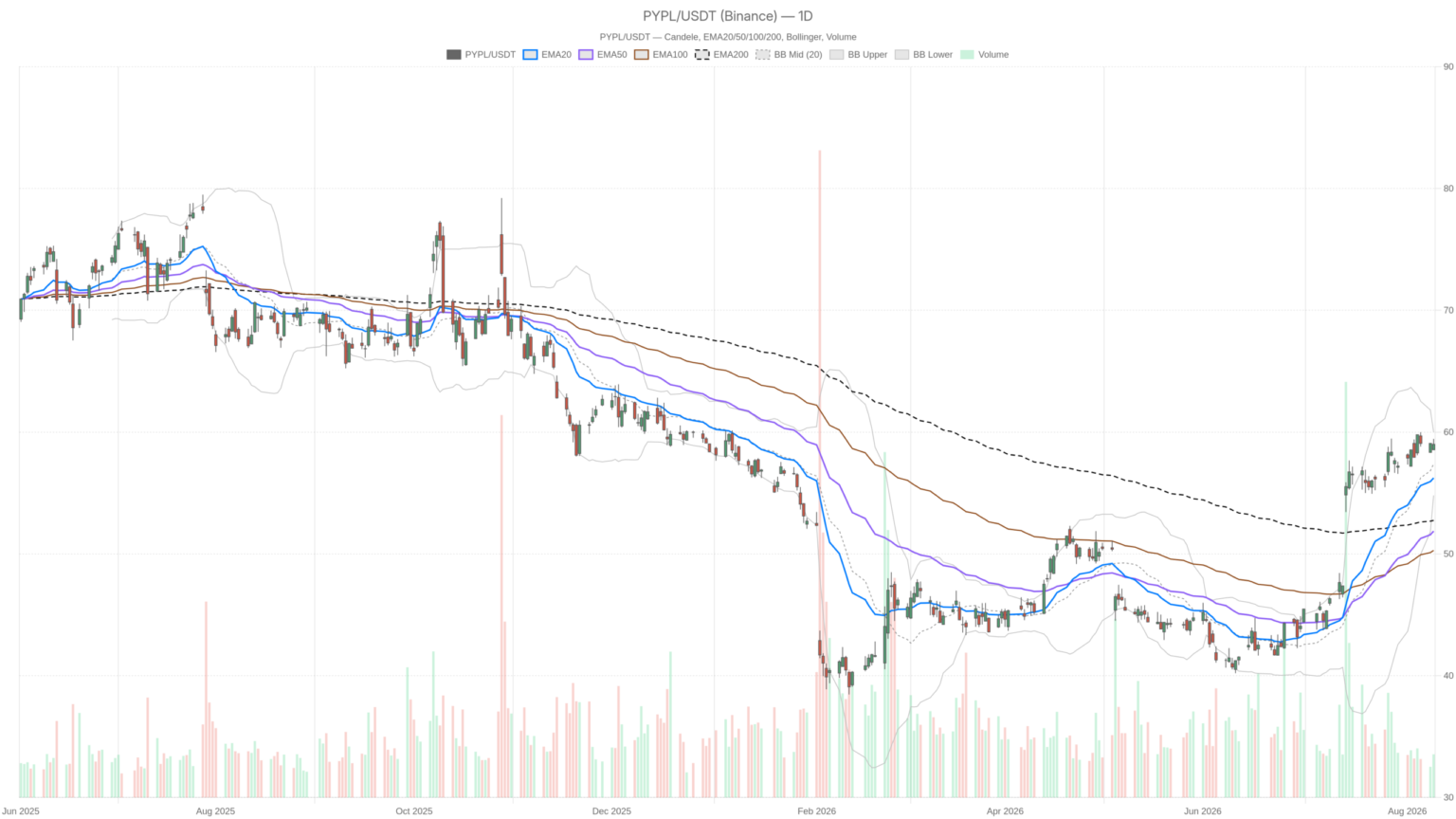 PayPal PYPL Stock Stalls Below $60.50 Rejected Bid as Momentum Fades