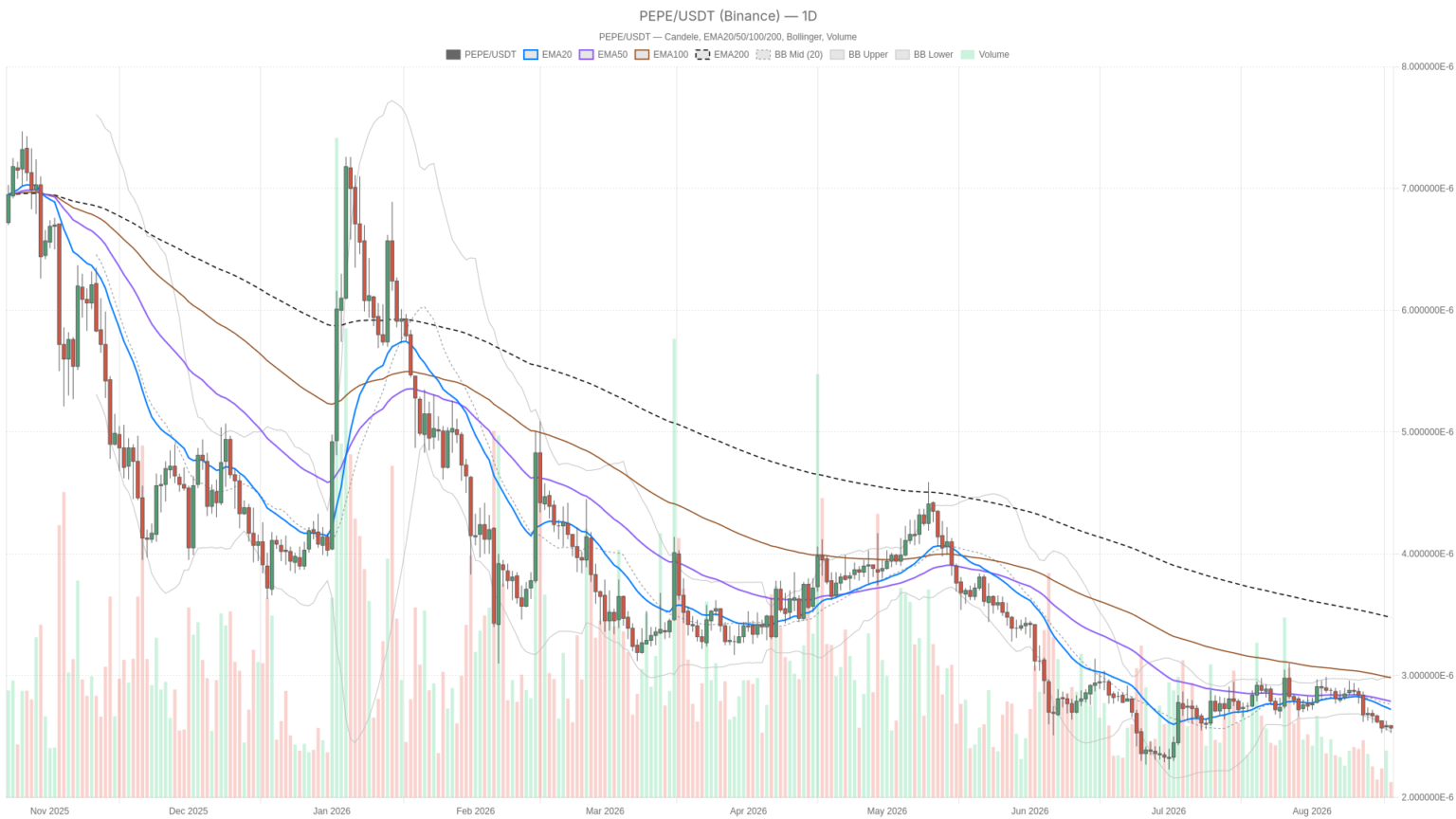 Pepe Crypto RSI Sinks to 35.75 as Daily Bearish Bias Holds