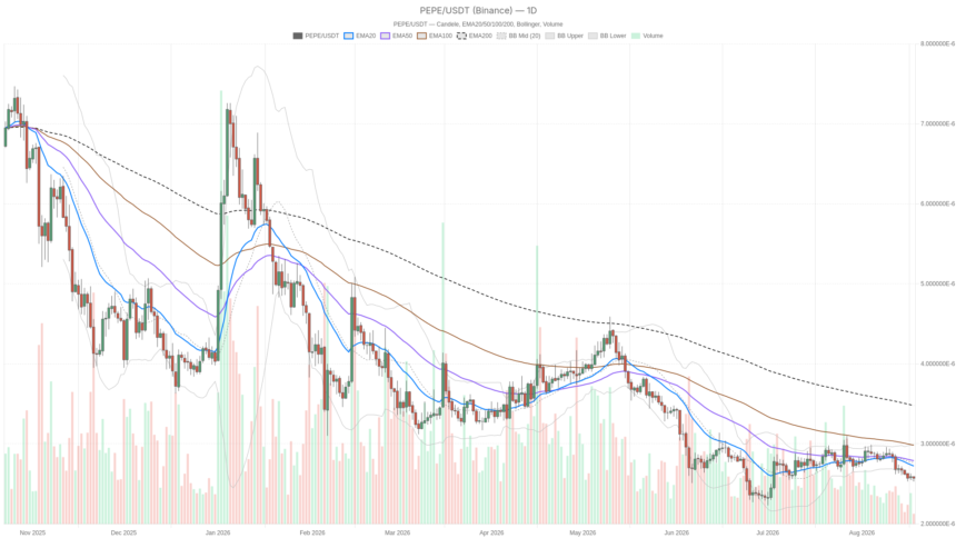 Pepe Crypto RSI Sinks to 35.75 as Daily Bearish Bias Holds