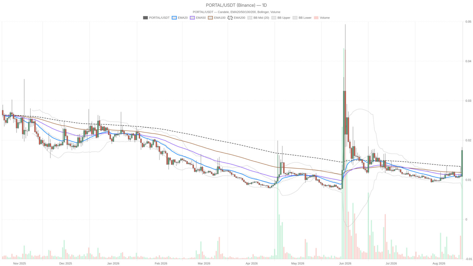 Portal crypto overheats at RSI 79 as DeFi fees collapse 66%