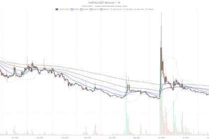 Portal crypto overheats at RSI 79 as DeFi fees collapse 66%