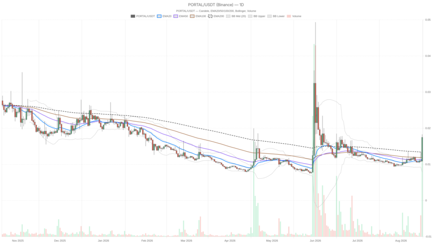 Portal crypto overheats at RSI 79 as DeFi fees collapse 66%