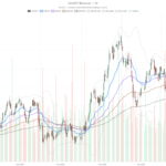 Realty Income Corporation stock trades below key levels as AFFO rises 3.8%