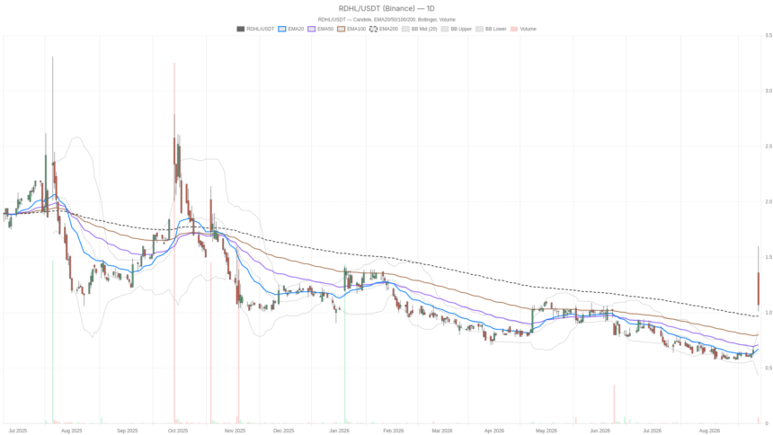 Redhill Biopharma Ltd. stock rockets to 1.60, then closes overbought at 1.07