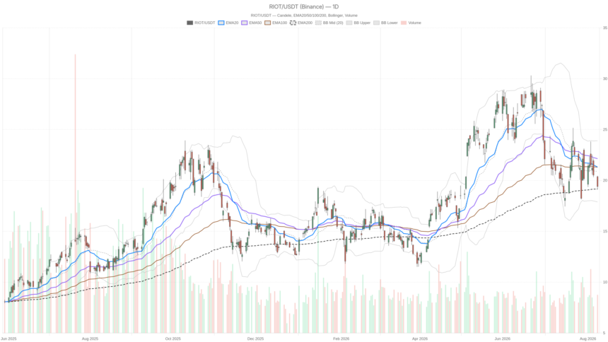 Riot Platforms, Inc. stock jumps on $9.1B Anthropic deal, charts still bearish