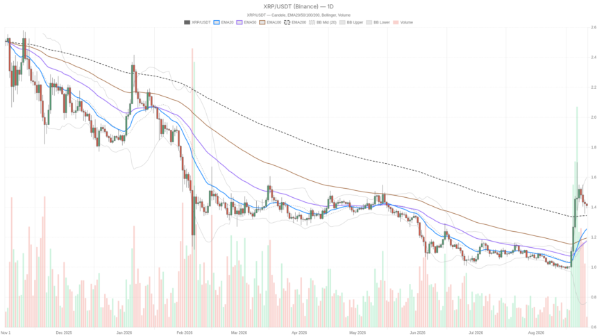 Ripple Price Today: XRP Holds $1.41 as Overbought Signal Flashes at RSI 70