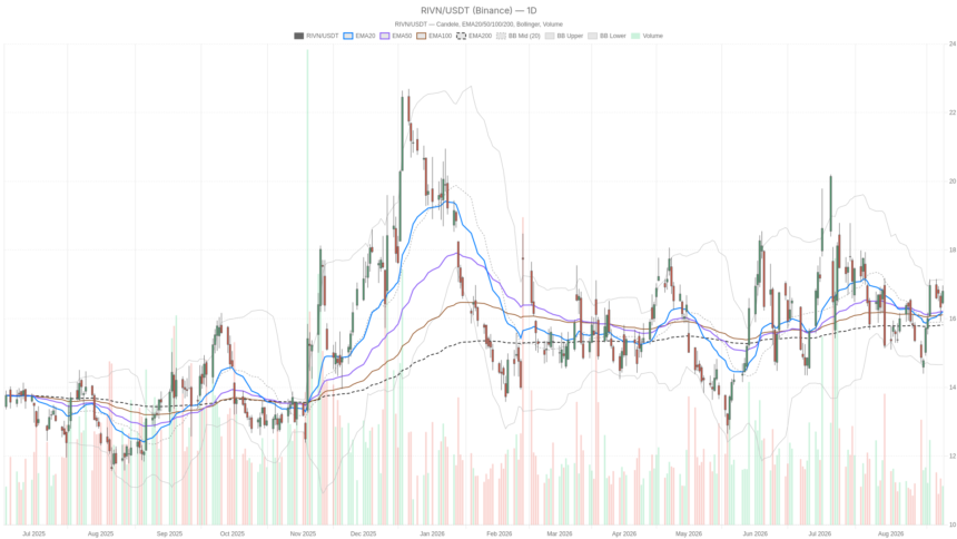 Rivian stock nears $17.04 resistance as CFO exit clouds the setup