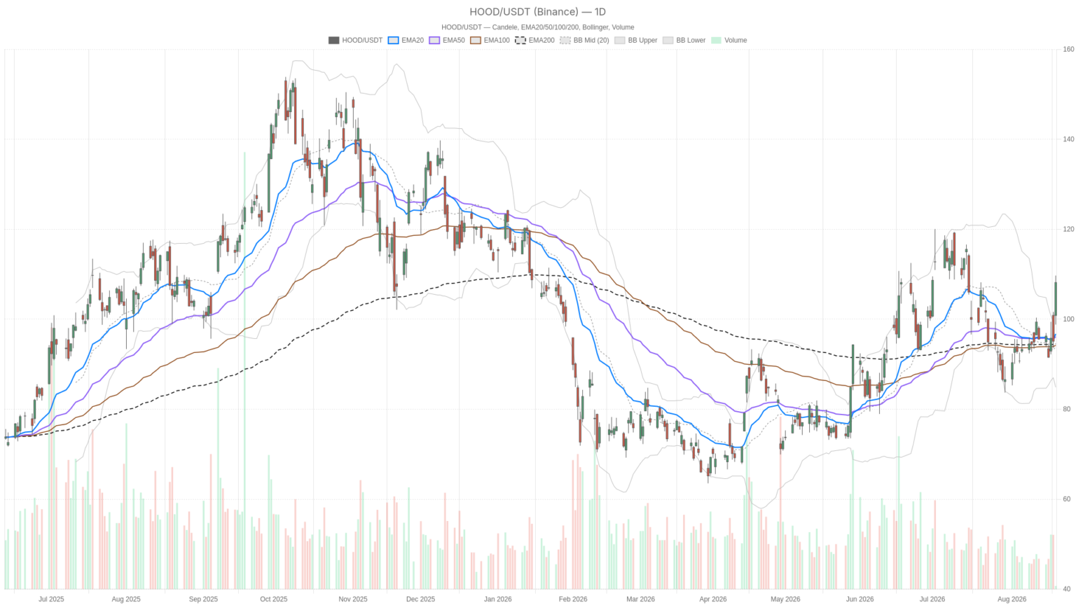 Robinhood Markets, Inc. stock surges to $108.16 amid crypto rally, RSI overbought