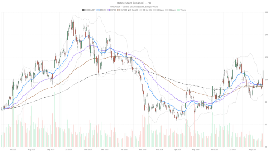 Robinhood Markets, Inc. stock surges to $108.16 amid crypto rally, RSI overbought