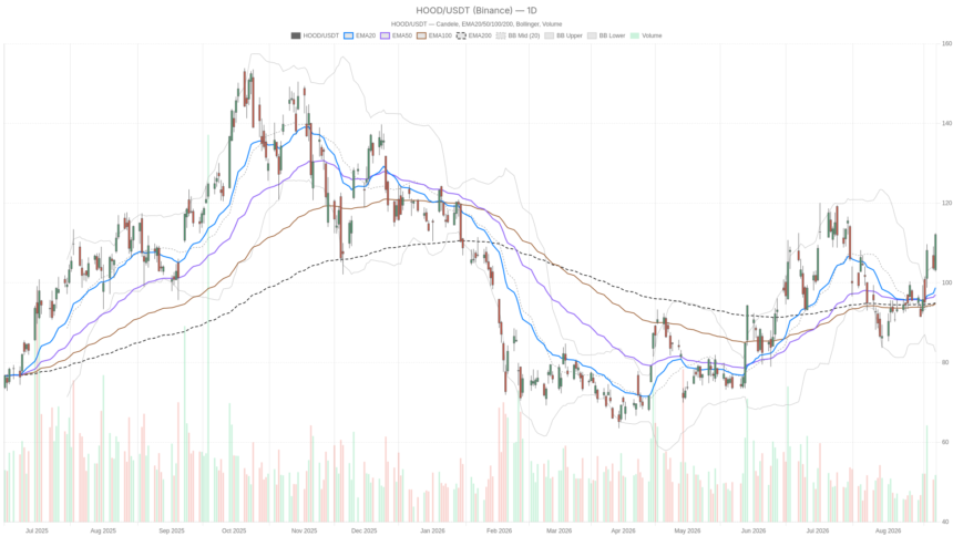 Robinhood Stock Jumps 8% to $112 as Bulls Extend Their Rally