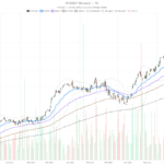 Royal Bank of Canada (RBC) stock tests $201.77 support ahead of earnings