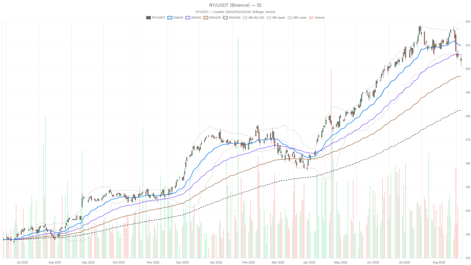 Royal Bank of Canada (RBC) stock tests $201.77 support ahead of earnings