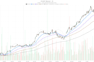 Royal Bank of Canada (RBC) stock tests $201.77 support ahead of earnings