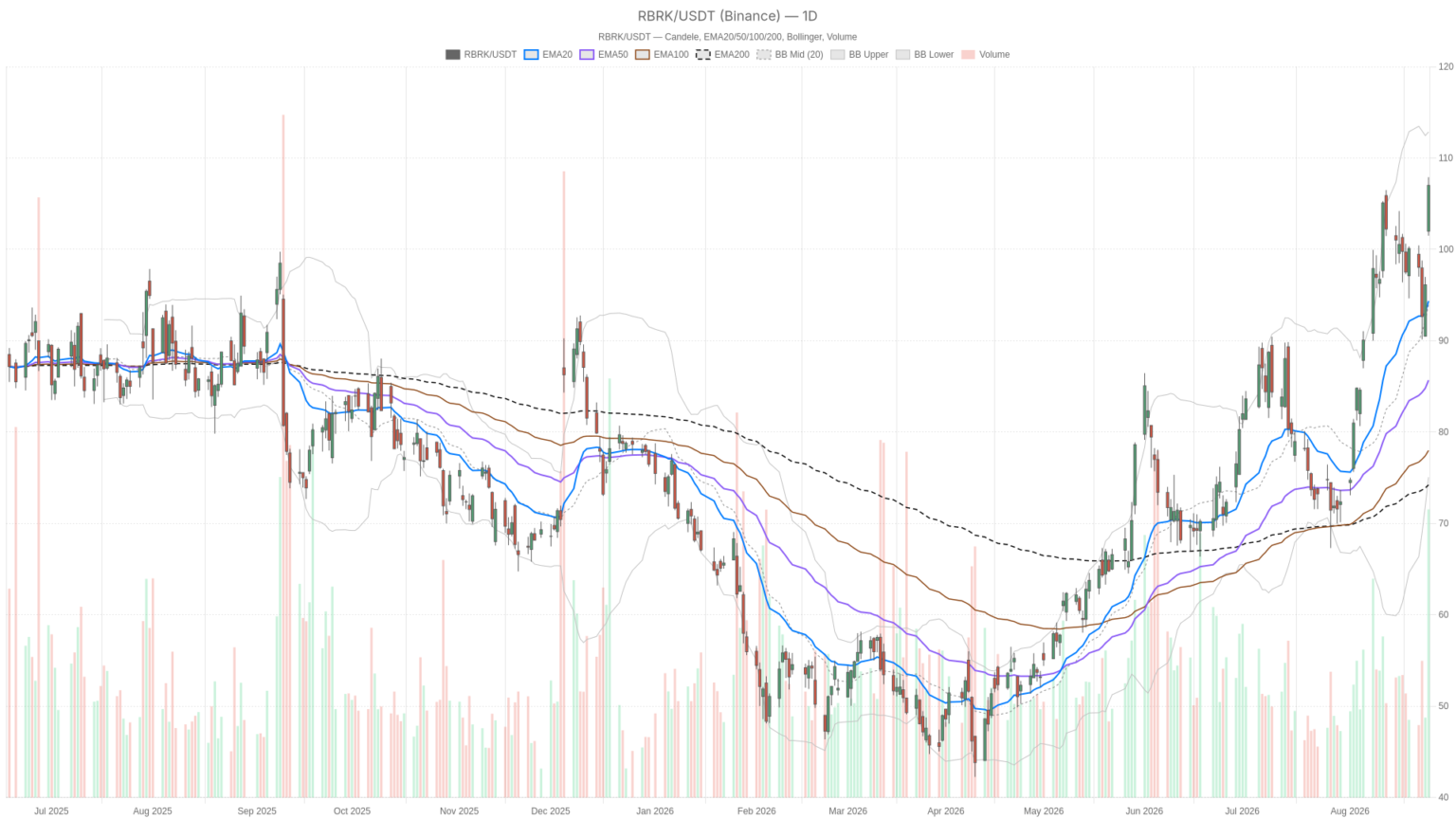 Rubrik Stock Tumbles After-Hours Despite Raised Guidance and $1.66B ARR