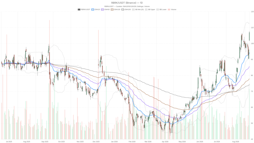 Rubrik Stock Tumbles After-Hours Despite Raised Guidance and $1.66B ARR