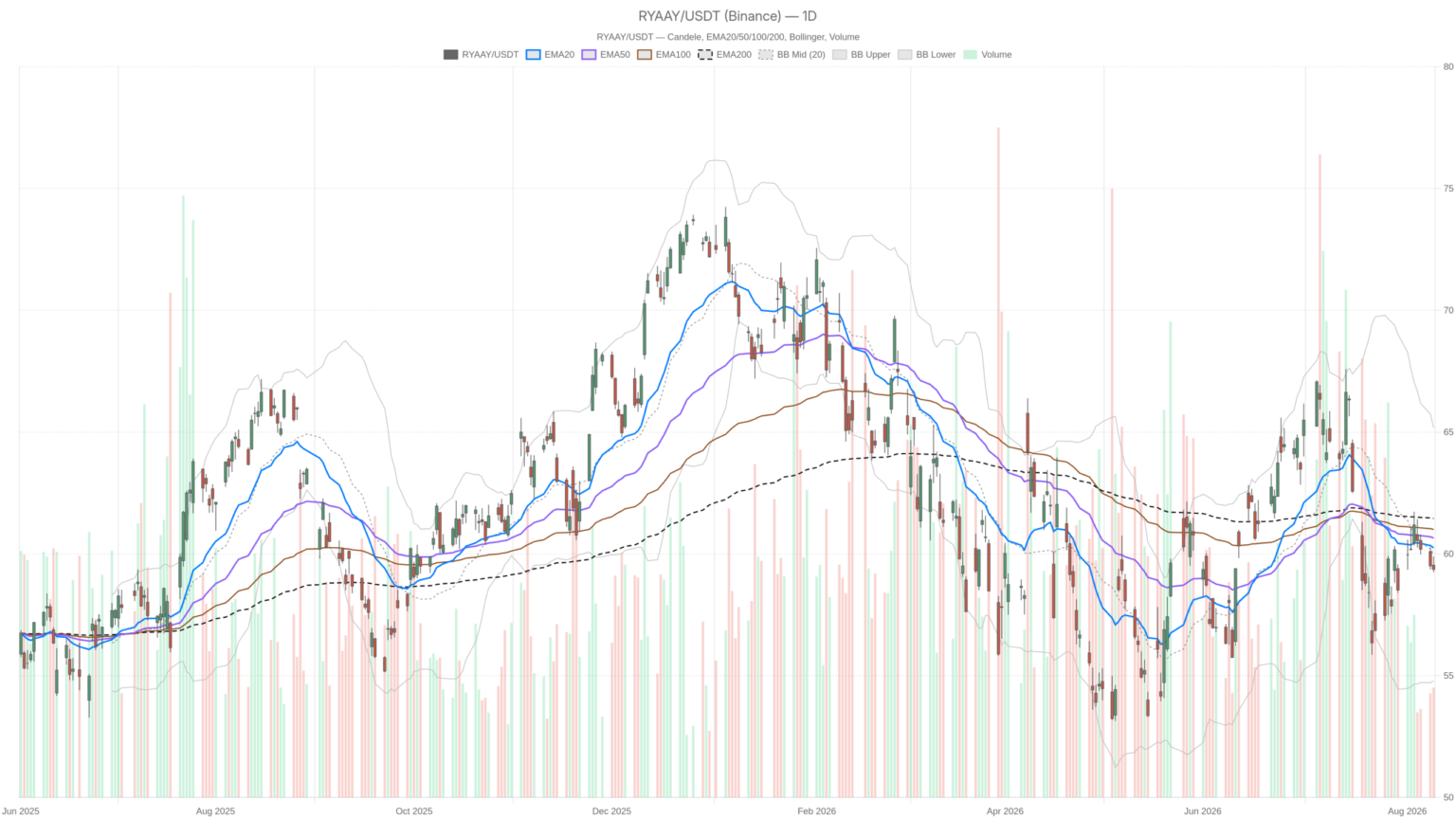 Ryanair Stock Pinned Below Key Averages as Quarterly Profit Sinks 34%