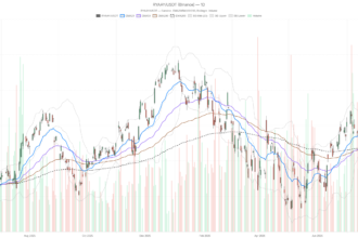 Ryanair Stock Pinned Below Key Averages as Quarterly Profit Sinks 34%