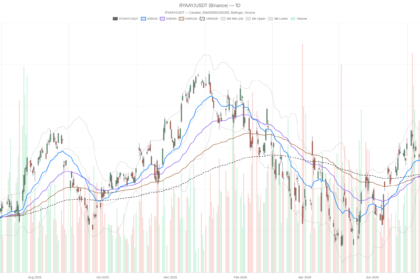 Ryanair Stock Pinned Below Key Averages as Quarterly Profit Sinks 34%