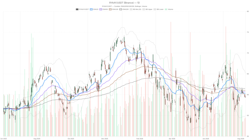 Ryanair Stock Pinned Below Key Averages as Quarterly Profit Sinks 34%