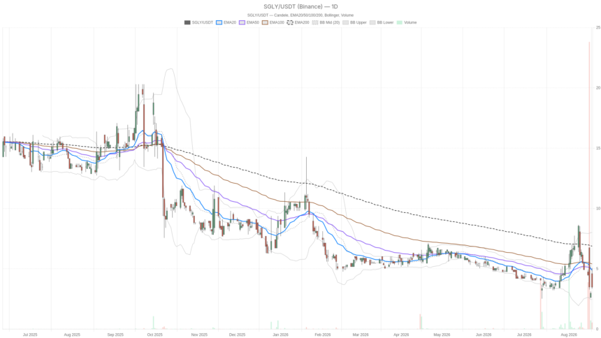 Singularity Future Technology Ltd stock sinks to $3.48, tests $2.86 support