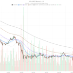 Solana crypto holds near $73 as bearish trend meets DEX fee surge
