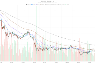 Solana crypto holds near $73 as bearish trend meets DEX fee surge
