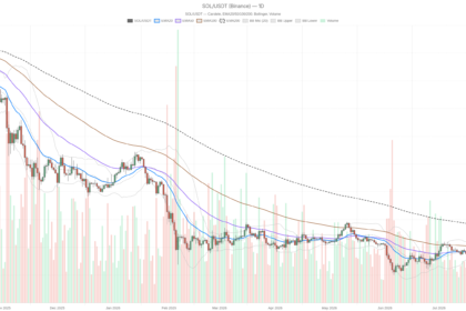 Solana crypto holds near $73 as bearish trend meets DEX fee surge