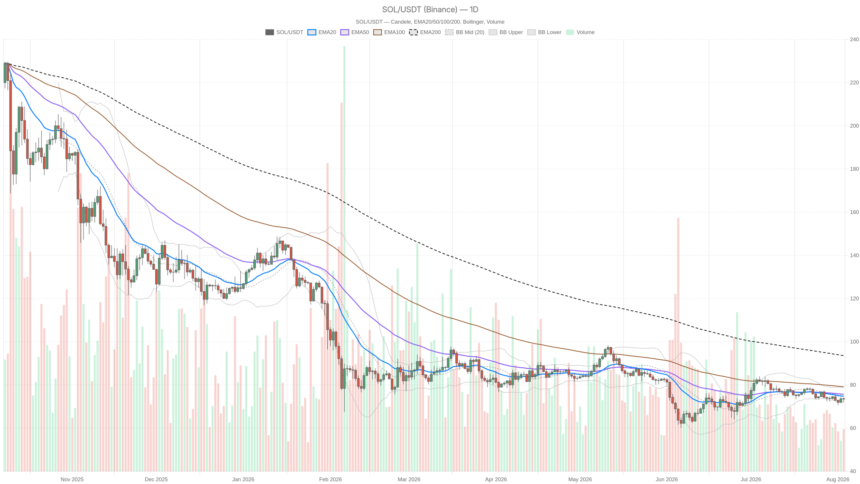 Solana crypto holds near $73 as bearish trend meets DEX fee surge