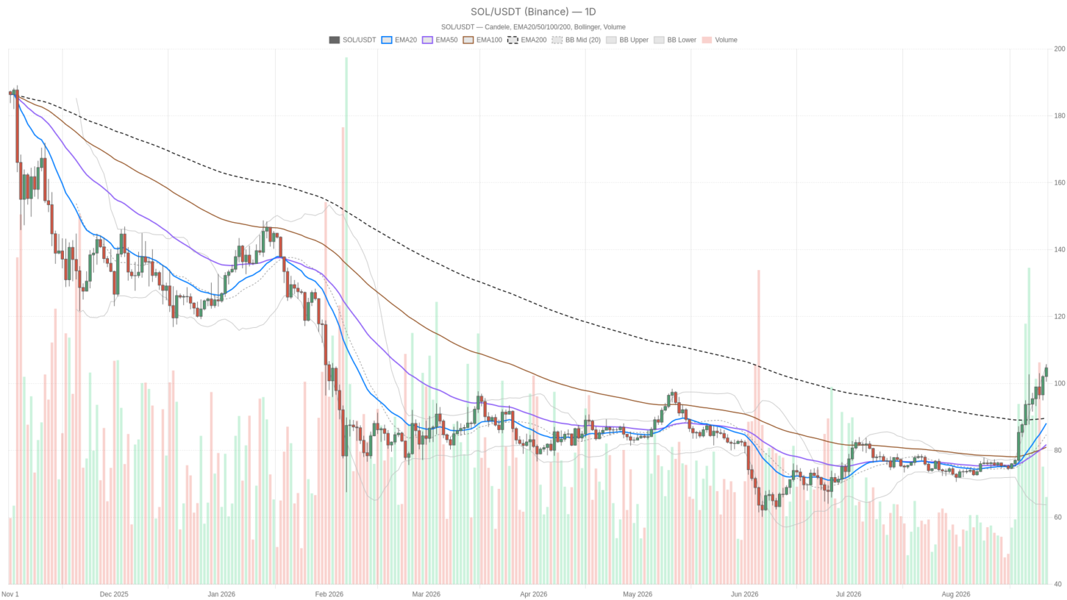 Solana price today: RSI hits extreme 84 as rally tests $105 resistance