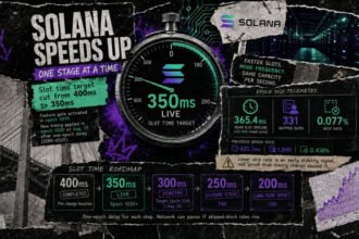Solana takes its first step toward sub-second speed by cutting block confirmation times across the network