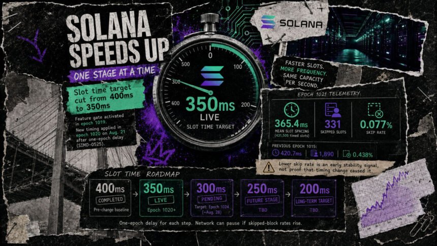 Solana takes its first step toward sub-second speed by cutting block confirmation times across the network