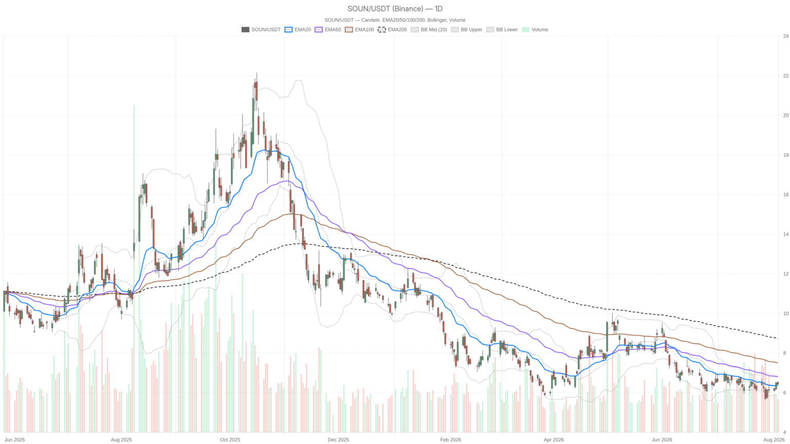 SoundHound AI, Inc. Stock Surges 13% as 42% Short Interest Fuels Squeeze Bets