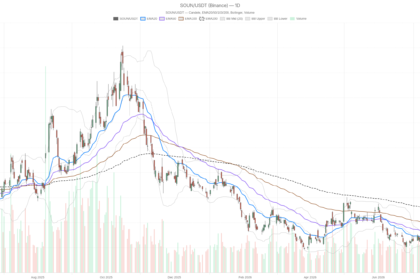 SoundHound AI, Inc. Stock Surges 13% as 42% Short Interest Fuels Squeeze Bets