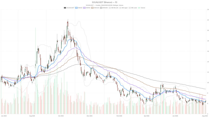 SoundHound AI, Inc. Stock Surges 13% as 42% Short Interest Fuels Squeeze Bets