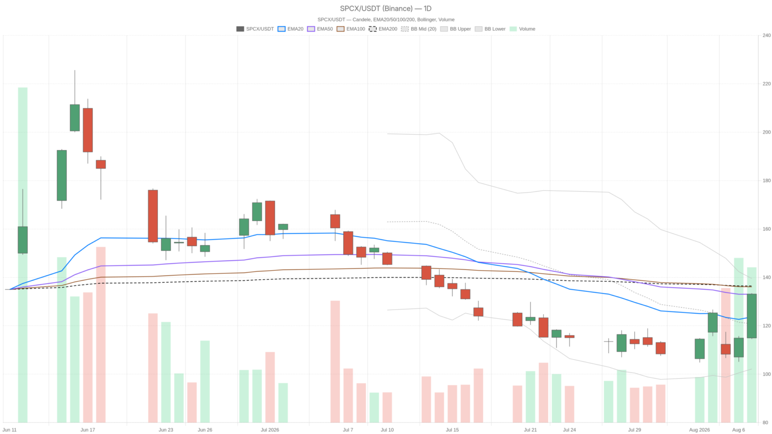SpaceX Stock Surges 15.8% After Lockup, Now Faces 200-Day EMA Test