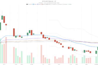 SpaceX Stock Surges 15.8% After Lockup, Now Faces 200-Day EMA Test