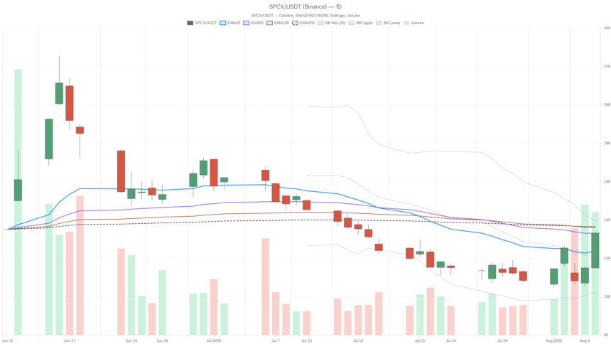 SpaceX Stock Surges 15.8% After Lockup, Now Faces 200-Day EMA Test