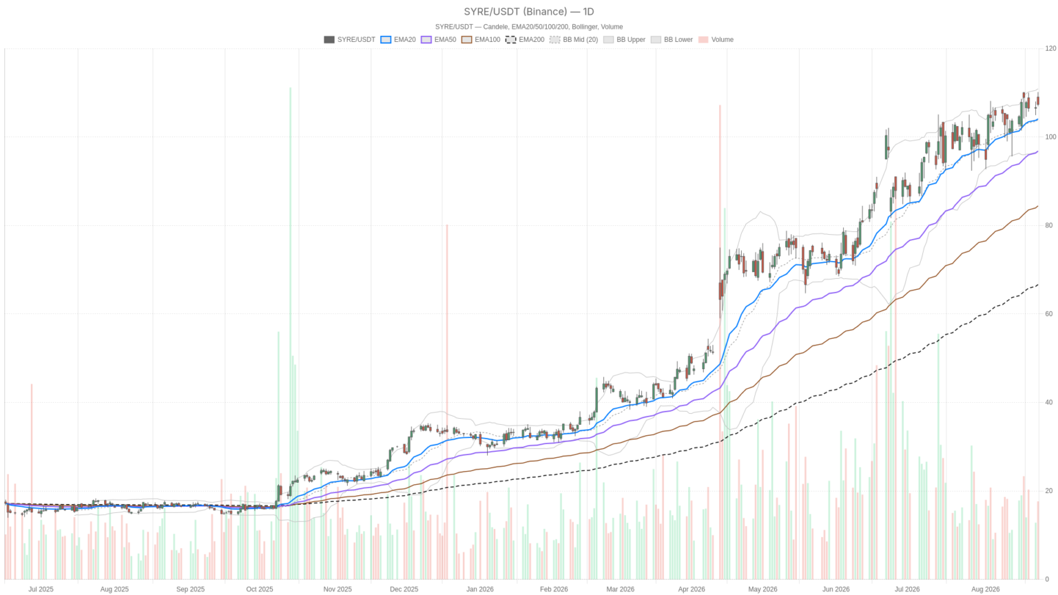 Spyre Therapeutics Stock Up 565% in a Year, But Momentum Now Fades Near Highs