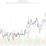 Starbucks Corporation Stock Slides From $108 High, Testing $104 Support