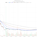 Strive stock surges on 14.5M shares, yet stays below its $23.95 trend line