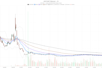 Strive stock surges on 14.5M shares, yet stays below its $23.95 trend line