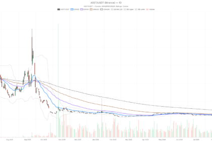 Strive stock surges on 14.5M shares, yet stays below its $23.95 trend line