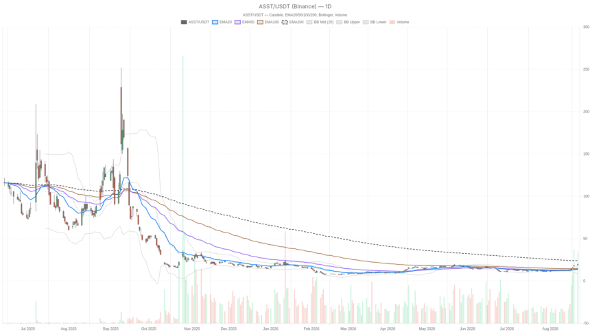 Strive stock surges on 14.5M shares, yet stays below its $23.95 trend line