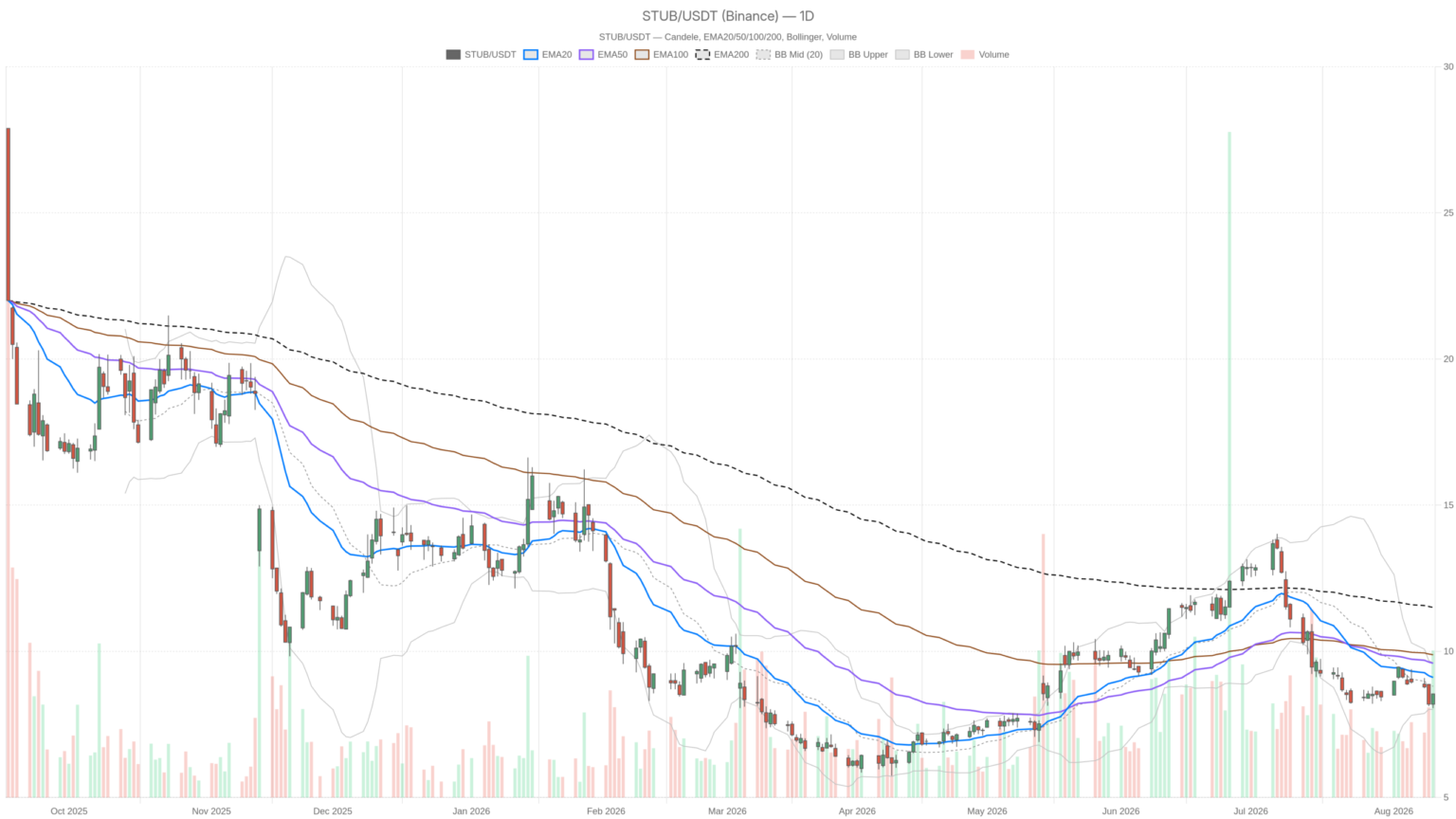 StubHub Holdings, Inc. stock tumbles after hours despite 33% revenue jump